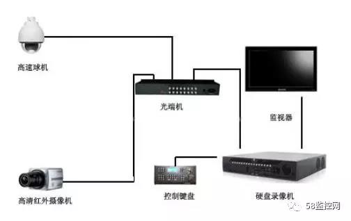 光纤监控摄像机安装布线学习教程