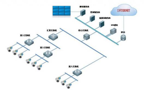 监控安装必看 网络摄像机系统如何选择交换机