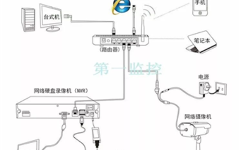 监控入门知识：网络监控硬盘录像机的安装连接