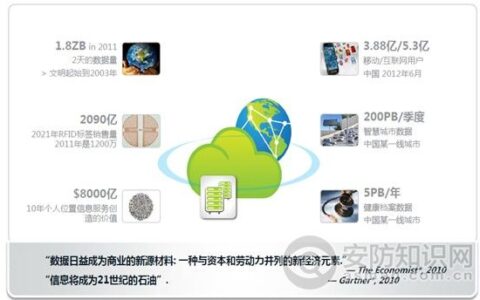 大数据在视频监控存储的应用与挑战