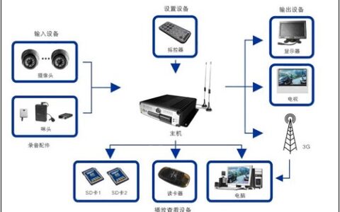 2017年视频监控与存储技术的变革发展与预测