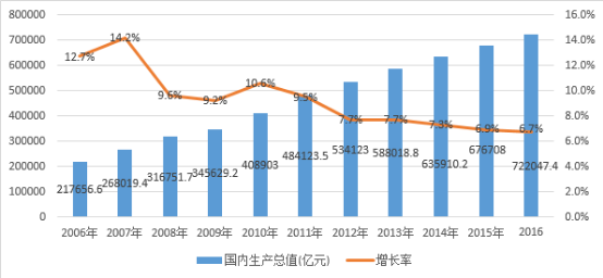 2017我国智能交通产业市场环境分析 2017我国智能交通产业市场环境分析