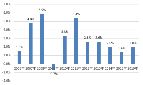 2017我国智能交通产业市场环境分析 2017我国智能交通产业市场环境分析