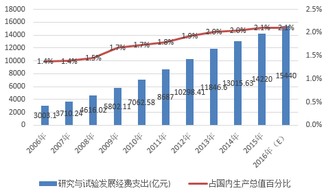 2017我国智能交通产业市场环境分析 2017我国智能交通产业市场环境分析