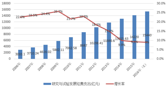 2017我国智能交通产业市场环境分析 2017我国智能交通产业市场环境分析