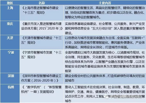 我国智慧城市建设现状与技术支撑服务研究