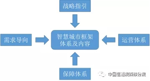 我国智慧城市建设现状与技术支撑服务研究