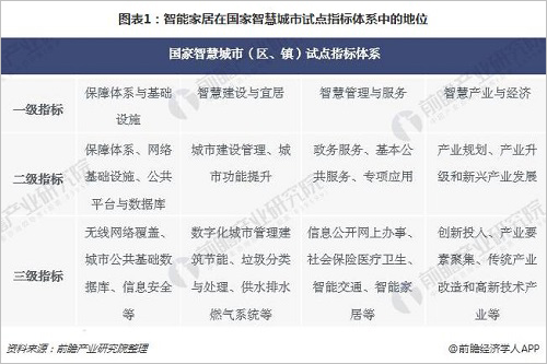 中国智能家居行业未来趋势分析 四大阵营激烈厮杀