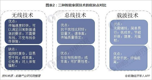 中国智能家居行业未来趋势分析 四大阵营激烈厮杀