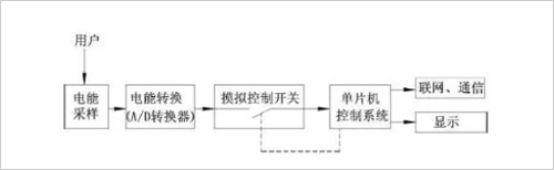电表测量原理及发展