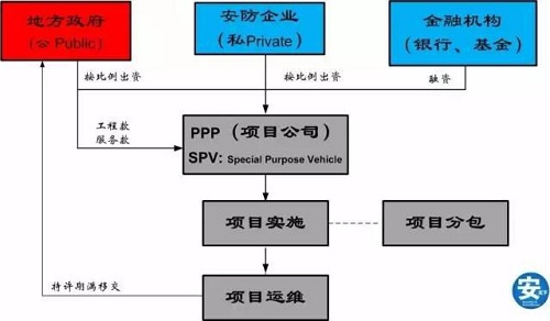 安防PPP模式介绍与模式分析