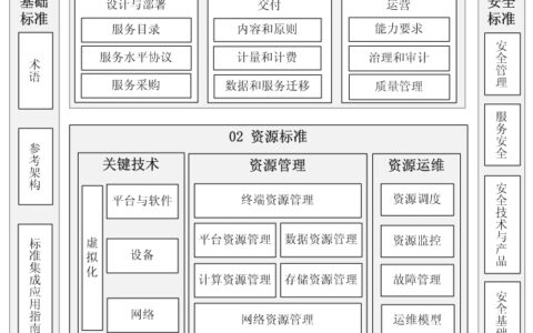 《云计算综合标准化体系建设指南》