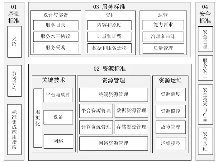 《云计算综合标准化体系建设指南》
