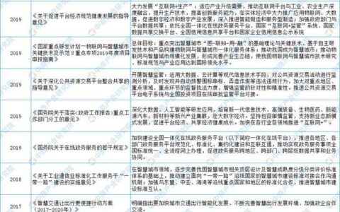 2022年中国智慧城市市场规模及发展前景预测分析