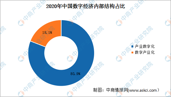 2022年中国数字经济行业市场现状及发展前景分析