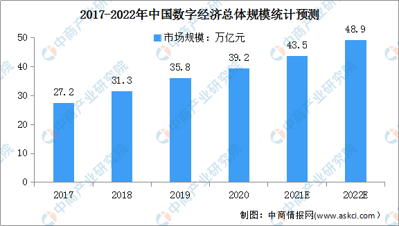 2022年中国数字经济行业市场现状及发展前景分析