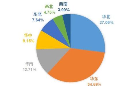 2018年安博会国内观众来源区域分析