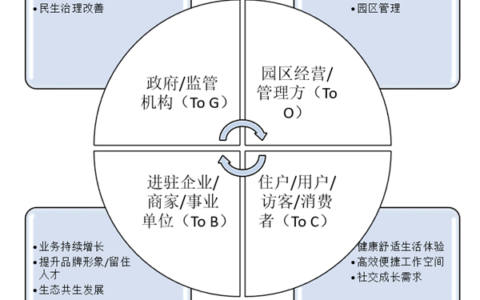 市场调研 | 国内智慧园区现状