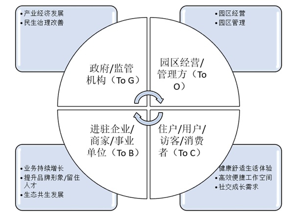 市场调研 | 国内智慧园区现状