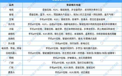 2021智能家居市场回顾及2022发展趋势预测