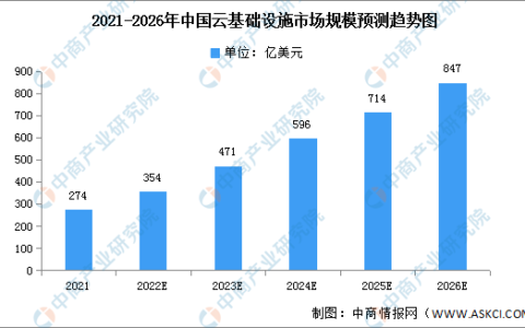 2022年中国云基础设施市场规模及竞争格局预测分析