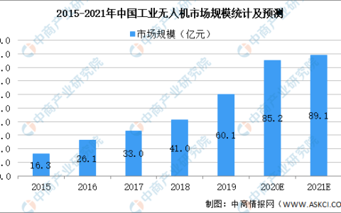 2021年中国无人机行业市场规模及发展趋势预测分析