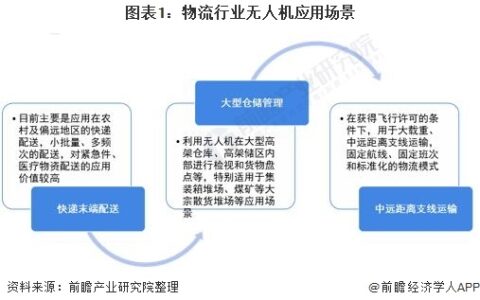 中国物流行业无人机应用市场现状及发展趋势分析