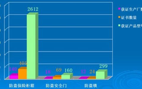 中国安全技术防范认证中心实体防护产品认证情况介绍