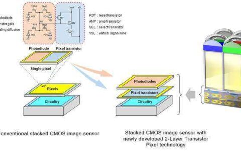 索尼全球首发双层晶体管像素堆叠式CMOS图像传感器技术