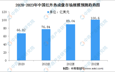 2022年中国红外热成像行业市场规模及机遇预测分析