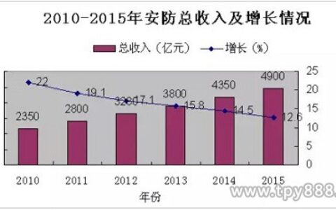 面对滚滚而来好政策 安防行业该如何发展