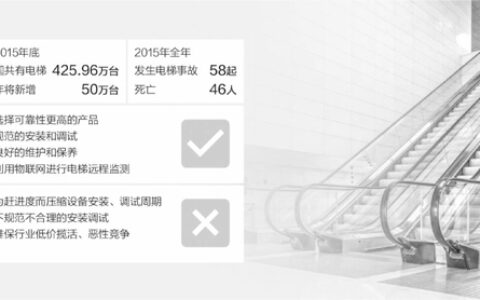 全国425.96万台电梯维护引关注 您身边的电梯安全吗？