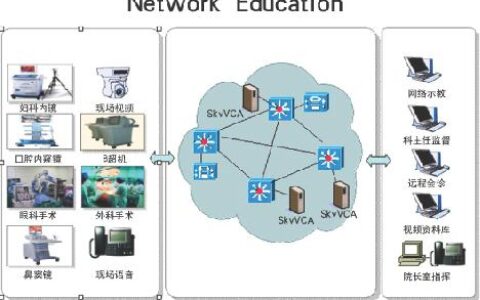 视频系统在医院手术转播、网络示教中的应用