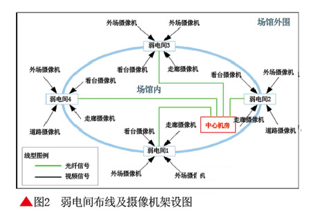 数字视频监控系统在亚运场馆的应用