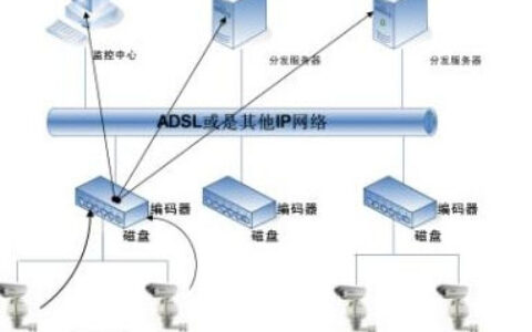 视频监控存储模式分析