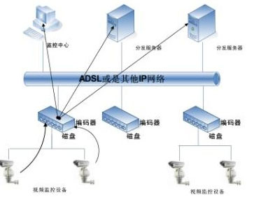 视频监控存储模式分析