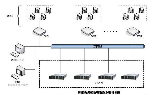 视频监控存储模式分析