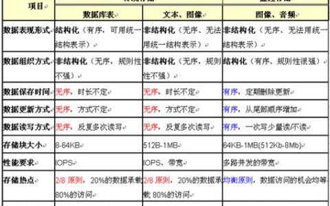 多媒体存储管理浅析