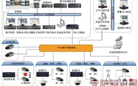 百万像素高清网络摄像机在某城市监控系统建设中的应用