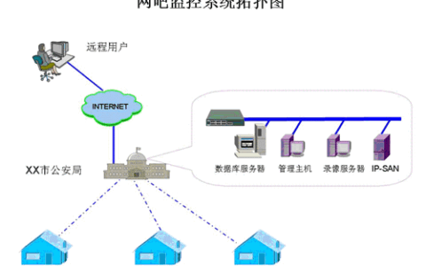 山西某市网吧联网监控案例分析