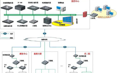 某医院安防项目浅析