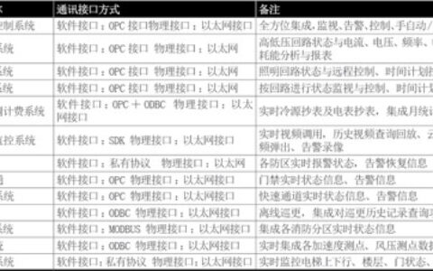 京基100智能化系统集成分析