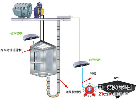 e网e联在电梯监控高清改造的应用