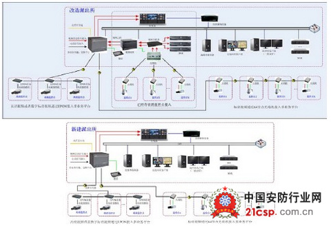USP多业务网络交换平台在某市治安监控系统中的应用