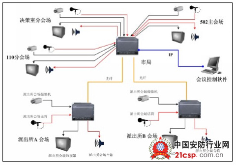 USP多业务网络交换平台在某市治安监控系统中的应用