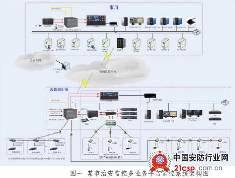 USP多业务网络交换平台在某市治安监控系统中的应用