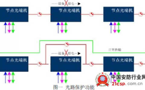 节点光端机在城市管网监控系统中的应用