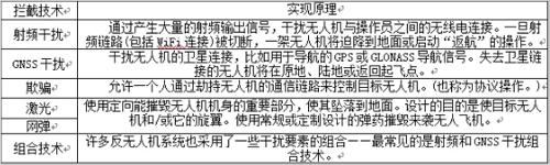 无人机拦截技术分类及全向压制式设备特点分析