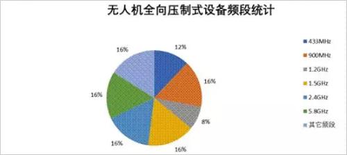 无人机拦截技术分类及全向压制式设备特点分析