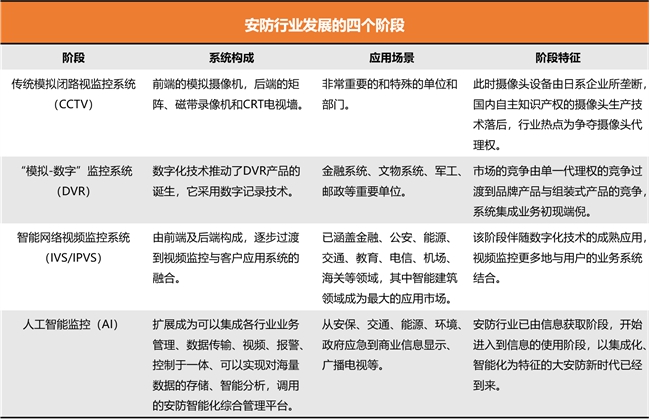 AI时代安防运维发展现状与智能化应用